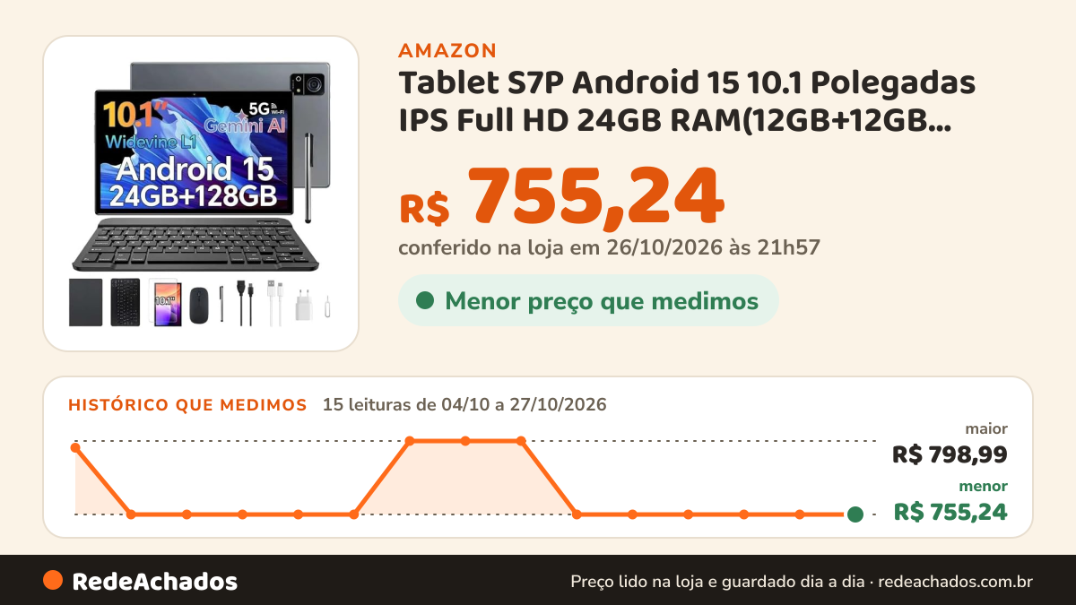Histórico de preço de Tablet S7P Android 15 10.1 Polegadas IPS Full HD 24GB RAM(12GB+12GB Expansão) 128GB ROM… na Amazon: 15 leituras de 04/10/2026 a 27/10/2026, menor R$ 755,24, maior R$ 798,99; R$ 755,24 conferido em 26/10/2026 às 21h57
