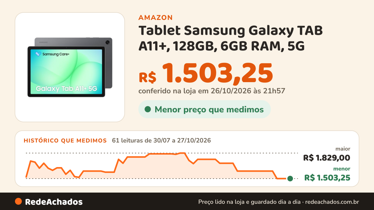 Histórico de preço de Tablet Samsung Galaxy TAB A11+, 128GB, 6GB RAM, 5G na Amazon: 61 leituras de 30/07/2026 a 27/10/2026, menor R$ 1.503,25, maior R$ 1.829,00; R$ 1.503,25 conferido em 26/10/2026 às 21h57