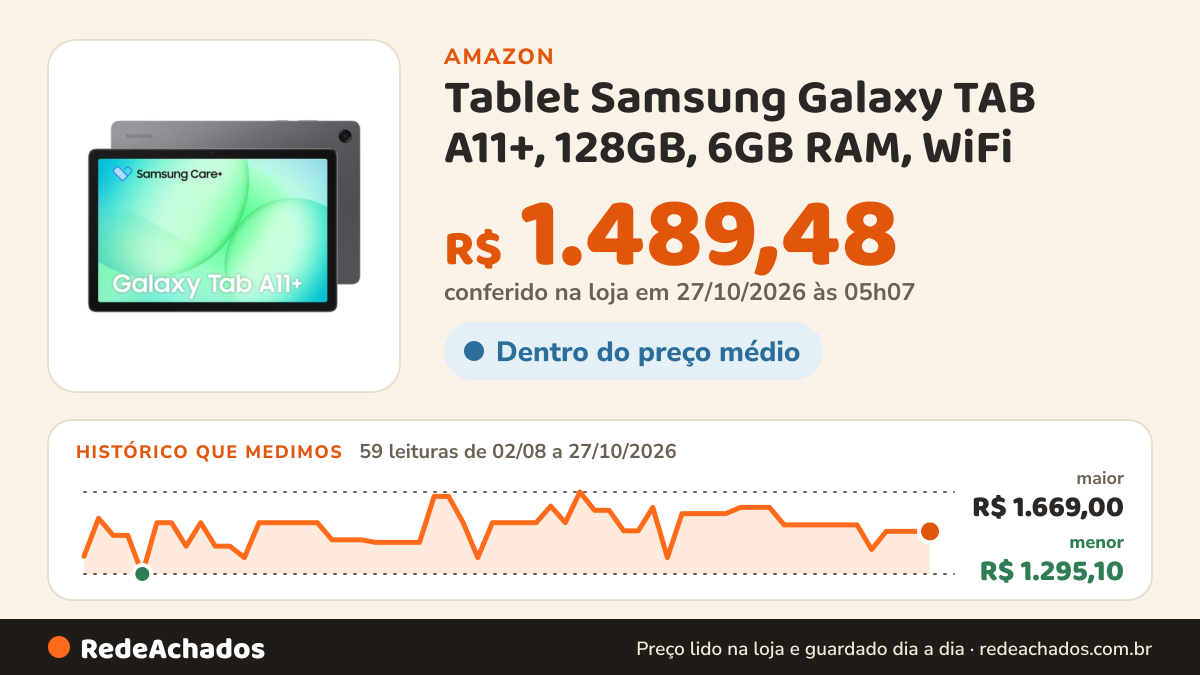 Histórico de preço de Tablet Samsung Galaxy TAB A11+, 128GB, 6GB RAM, WiFi na Amazon: 59 leituras de 02/08/2026 a 27/10/2026, menor R$ 1.295,10, maior R$ 1.669,00; R$ 1.489,47 conferido em 26/10/2026 às 21h57