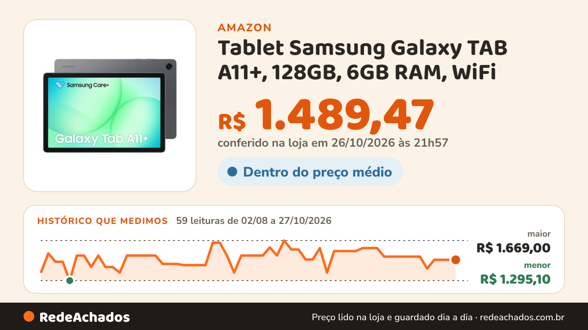 Histórico de preço de Tablet Samsung Galaxy TAB A11+, 128GB, 6GB RAM, WiFi na Amazon: 59 leituras de 02/08/2026 a 27/10/2026, menor R$ 1.295,10, maior R$ 1.669,00; R$ 1.489,47 conferido em 26/10/2026 às 21h57