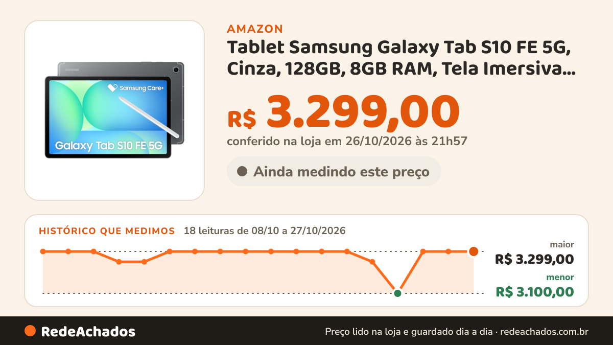 Histórico de preço de Tablet Samsung Galaxy Tab S10 FE 5G, Cinza, 128GB, 8GB RAM, Tela Imersiva de 10.9" 90Hz… na Amazon: 18 leituras de 08/10/2026 a 27/10/2026, menor R$ 3.100,00, maior R$ 3.299,00; R$ 3.299,00 conferido em 26/10/2026 às 21h57