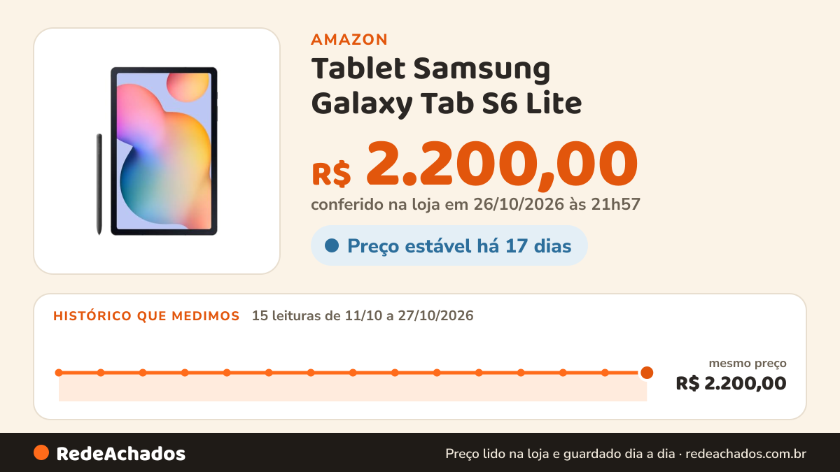 Histórico de preço de Tablet Samsung Galaxy Tab S6 Lite (2024), 128GB, 4GB RAM, Tela Imersiva de 10.4', Câmera… na Amazon: 15 leituras de 11/10/2026 a 27/10/2026, mesmo preço, R$ 2.200,00, em todas; R$ 2.200,00 conferido em 26/10/2026 às 21h57
