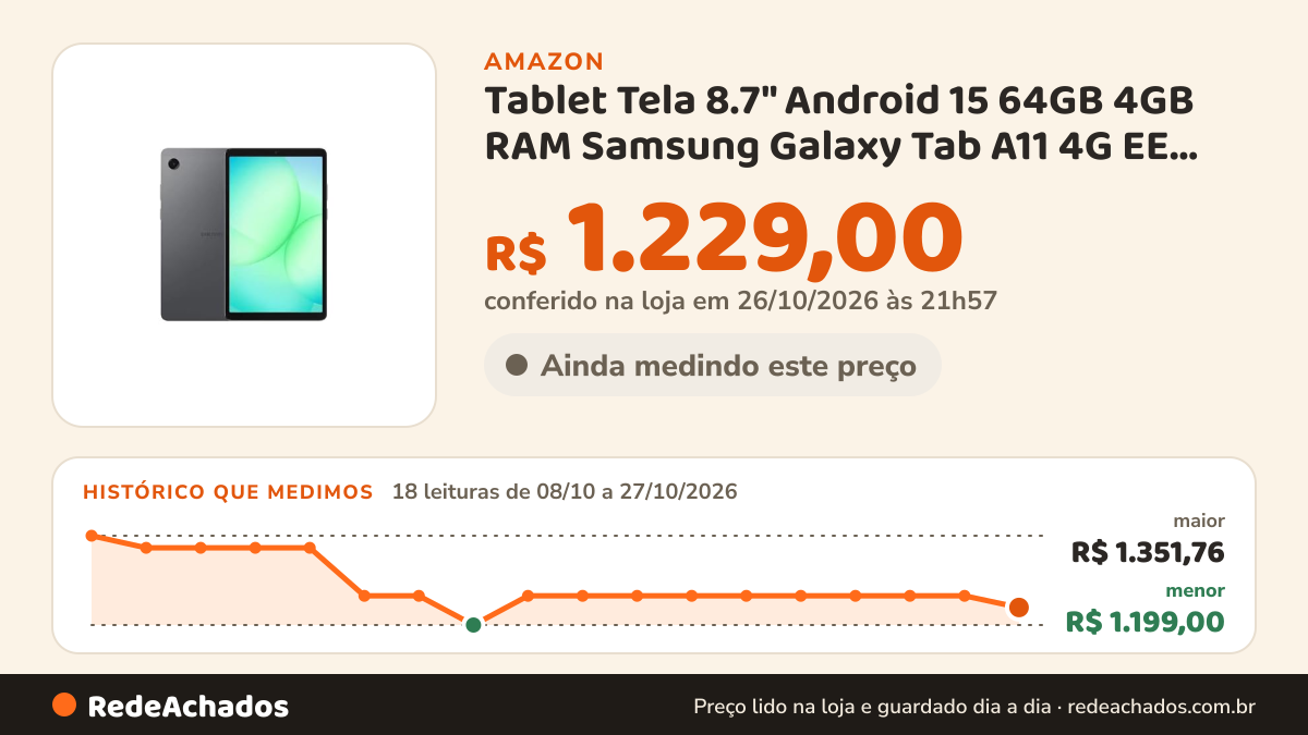 Histórico de preço de Tablet Tela 8.7" Android 15 64GB 4GB RAM Samsung Galaxy Tab A11 4G EE Câmera 8MP Cinza na Amazon: 18 leituras de 08/10/2026 a 27/10/2026, menor R$ 1.199,00, maior R$ 1.351,76; R$ 1.229,00 conferido em 26/10/2026 às 21h57