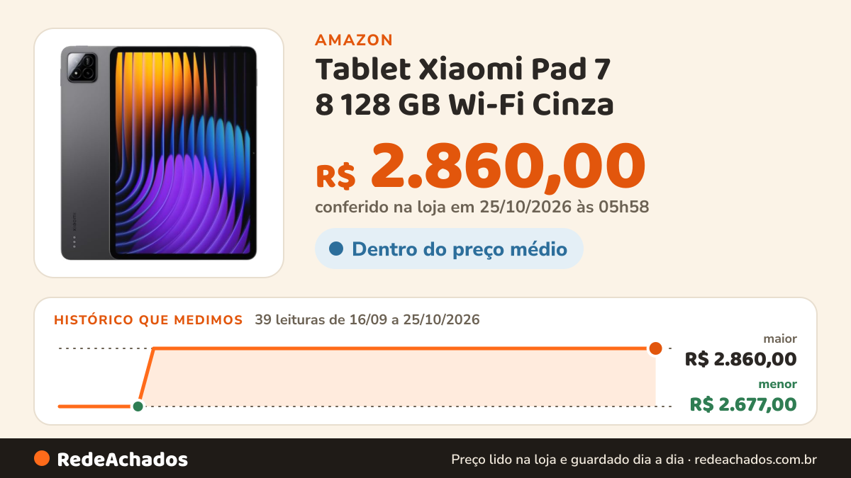 Histórico de preço de Tablet Xiaomi Pad 7 8 128 GB Wi-Fi Cinza na Amazon: 39 leituras de 16/09/2026 a 25/10/2026, menor R$ 2.677,00, maior R$ 2.860,00; R$ 2.860,00 conferido em 25/10/2026 às 05h58