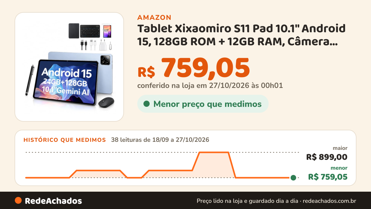 Histórico de preço de Tablet Xixaomiro S11 Pad 10.1" Android 15, 128GB ROM + 12GB RAM, Câmera 13MP + 5MP… na Amazon: 38 leituras de 18/09/2026 a 27/10/2026, menor R$ 759,05, maior R$ 899,00; R$ 759,05 conferido em 27/10/2026 às 00h01