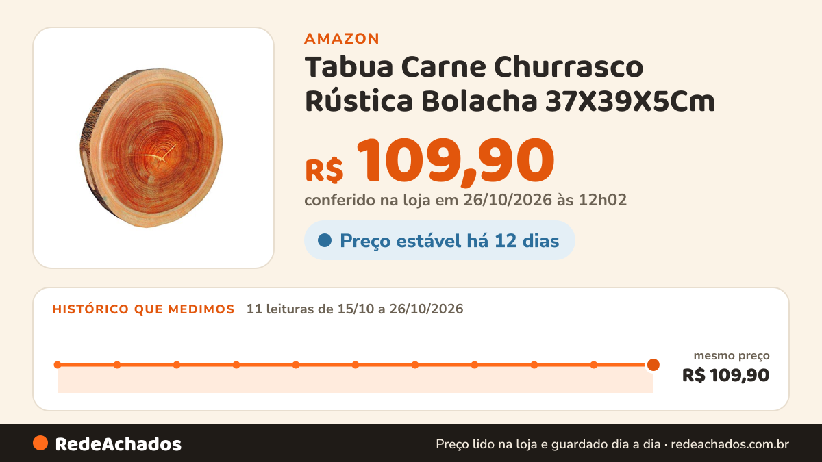 Histórico de preço de Tabua Carne Churrasco Rústica Bolacha 37X39X5Cm na Amazon: 11 leituras de 15/10/2026 a 26/10/2026, mesmo preço, R$ 109,90, em todas; R$ 109,90 conferido em 26/10/2026 às 12h02