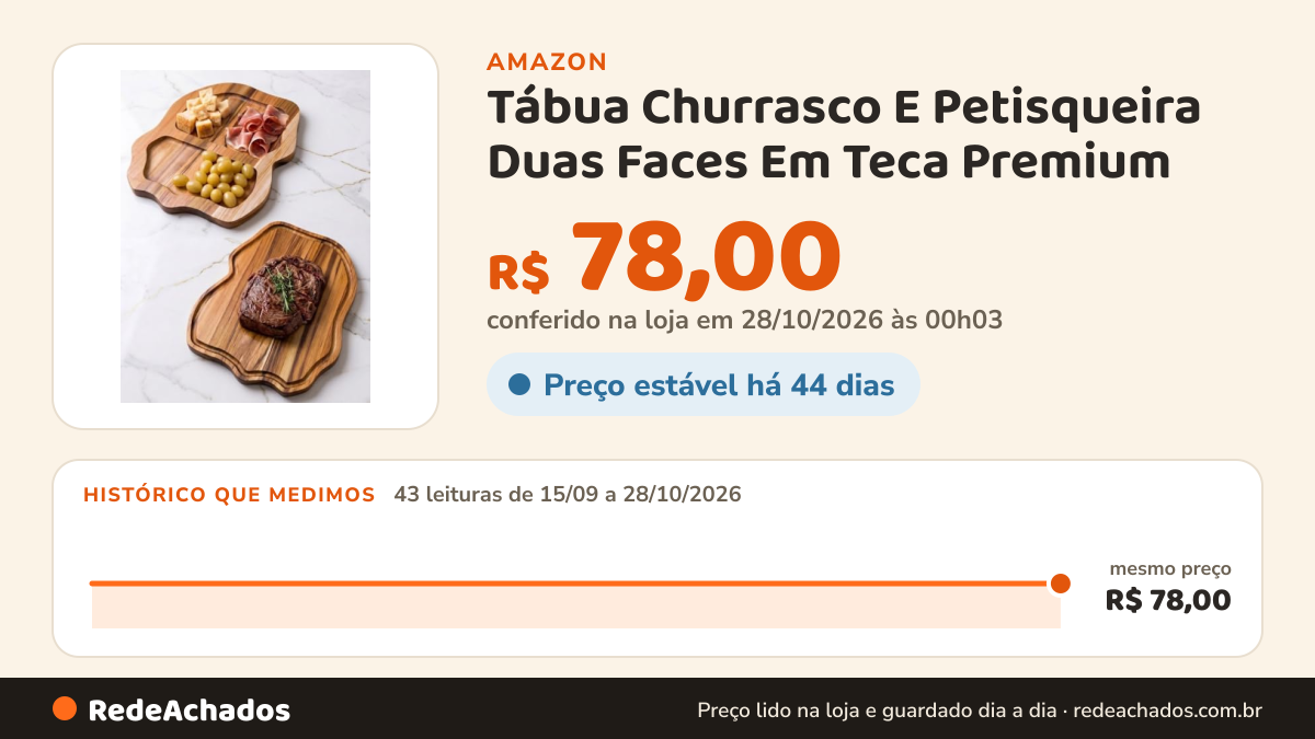 Histórico de preço de Tábua Churrasco E Petisqueira Duas Faces Em Teca Premium na Amazon: 42 leituras de 15/09/2026 a 27/10/2026, mesmo preço, R$ 78,00, em todas; R$ 78,00 conferido em 26/10/2026 às 23h07