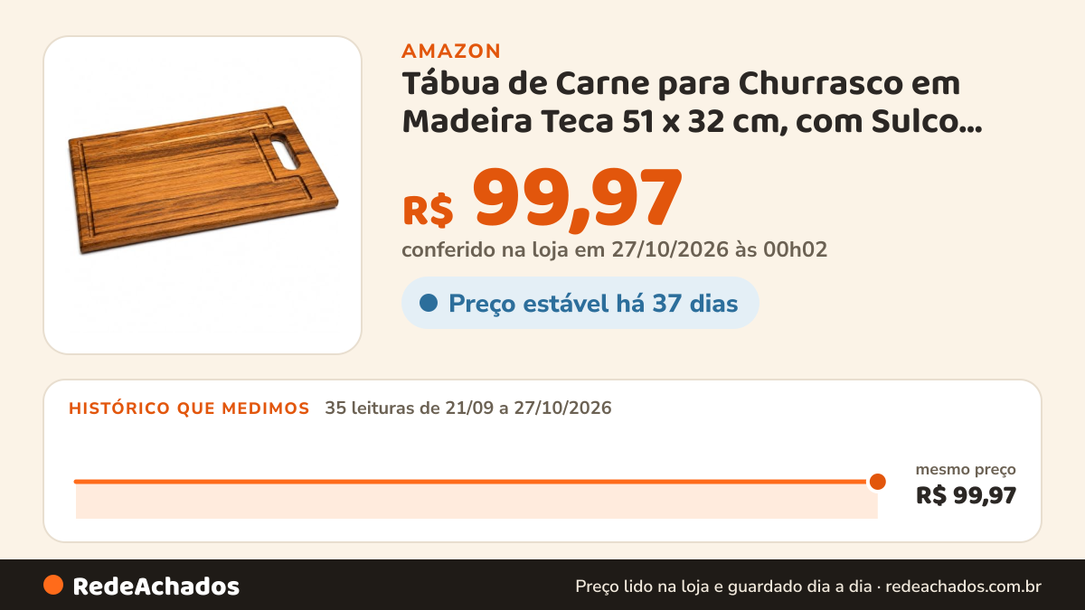 Histórico de preço de Tábua de Carne para Churrasco em Madeira Teca 51 x 32 cm, com Sulco Coletor e Alça… na Amazon: 35 leituras de 21/09/2026 a 27/10/2026, mesmo preço, R$ 99,97, em todas; R$ 99,97 conferido em 27/10/2026 às 00h02