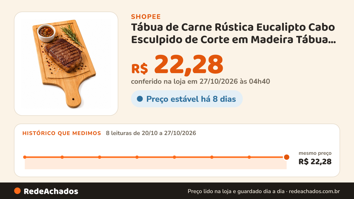 Histórico de preço de Tábua de Carne Rústica Eucalipto Cabo Esculpido de Corte em Madeira Tábua para Carne… na Shopee: 8 leituras de 20/10/2026 a 27/10/2026, mesmo preço, R$ 22,28, em todas; R$ 22,28 conferido em 27/10/2026 às 04h40