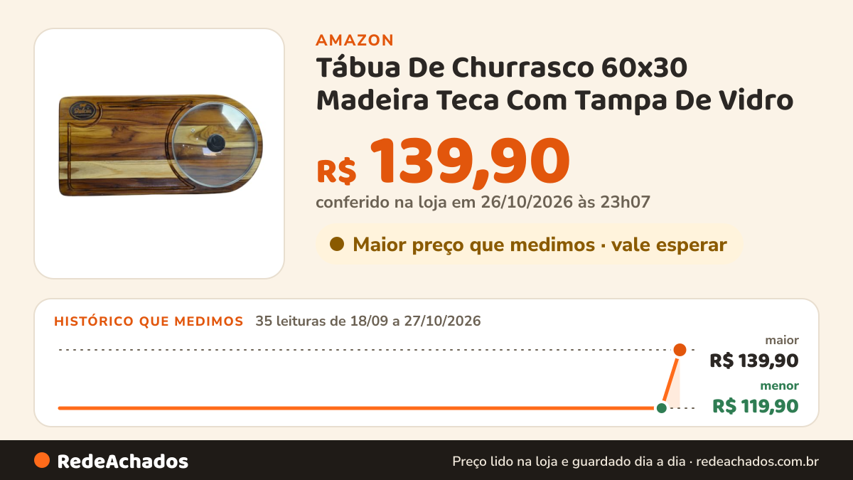 Histórico de preço de Tábua De Churrasco 60x30 Madeira Teca Com Tampa De Vidro na Amazon: 35 leituras de 18/09/2026 a 27/10/2026, menor R$ 119,90, maior R$ 139,90; R$ 139,90 conferido em 26/10/2026 às 23h07