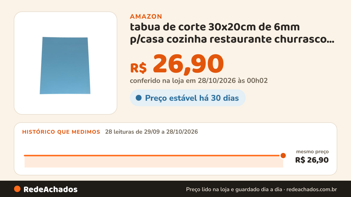 Histórico de preço de tabua de corte 30x20cm de 6mm p/casa cozinha restaurante churrasco padaria alimentos… na Amazon: 27 leituras de 29/09/2026 a 26/10/2026, mesmo preço, R$ 26,90, em todas; R$ 26,90 conferido em 26/10/2026 às 12h01