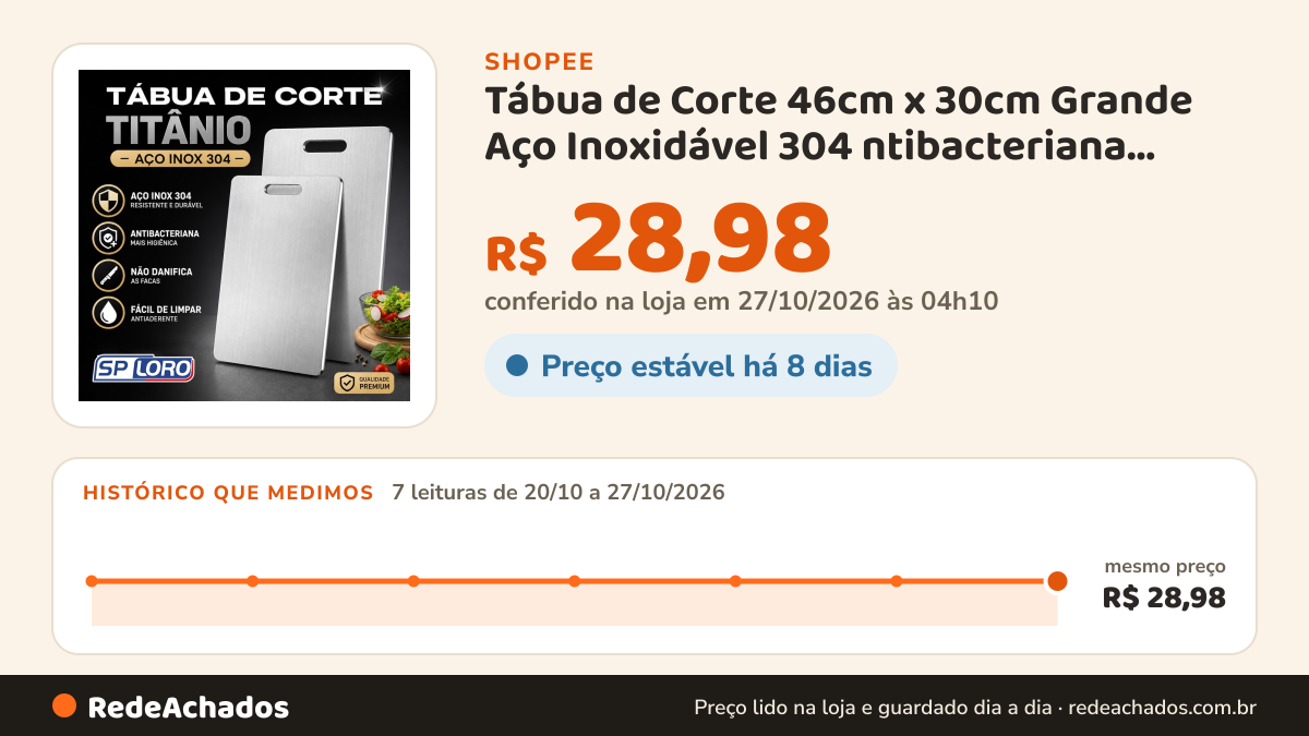 Histórico de preço de Tábua de Corte 46cm x 30cm Grande Aço Inoxidável 304 ntibacteriana Antimofo para Cozinha… na Shopee: 7 leituras de 20/10/2026 a 27/10/2026, mesmo preço, R$ 28,98, em todas; R$ 28,98 conferido em 27/10/2026 às 04h10