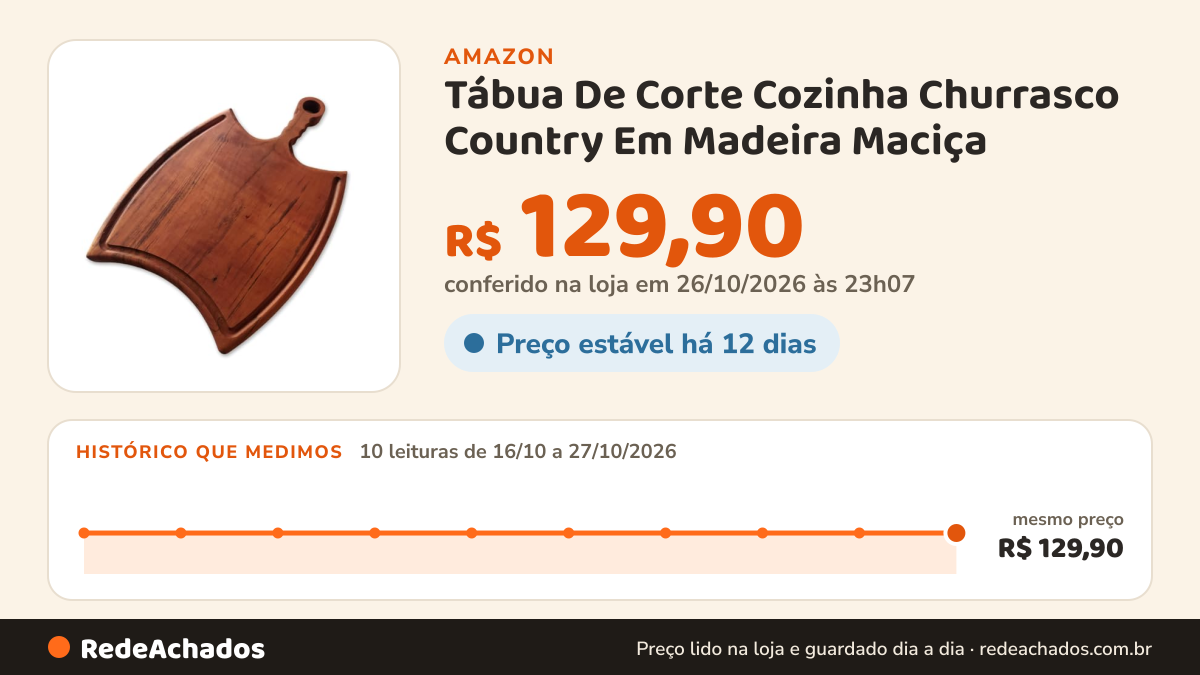 Histórico de preço de Tábua De Corte Cozinha Churrasco Country Em Madeira Maciça na Amazon: 10 leituras de 16/10/2026 a 27/10/2026, mesmo preço, R$ 129,90, em todas; R$ 129,90 conferido em 26/10/2026 às 23h07