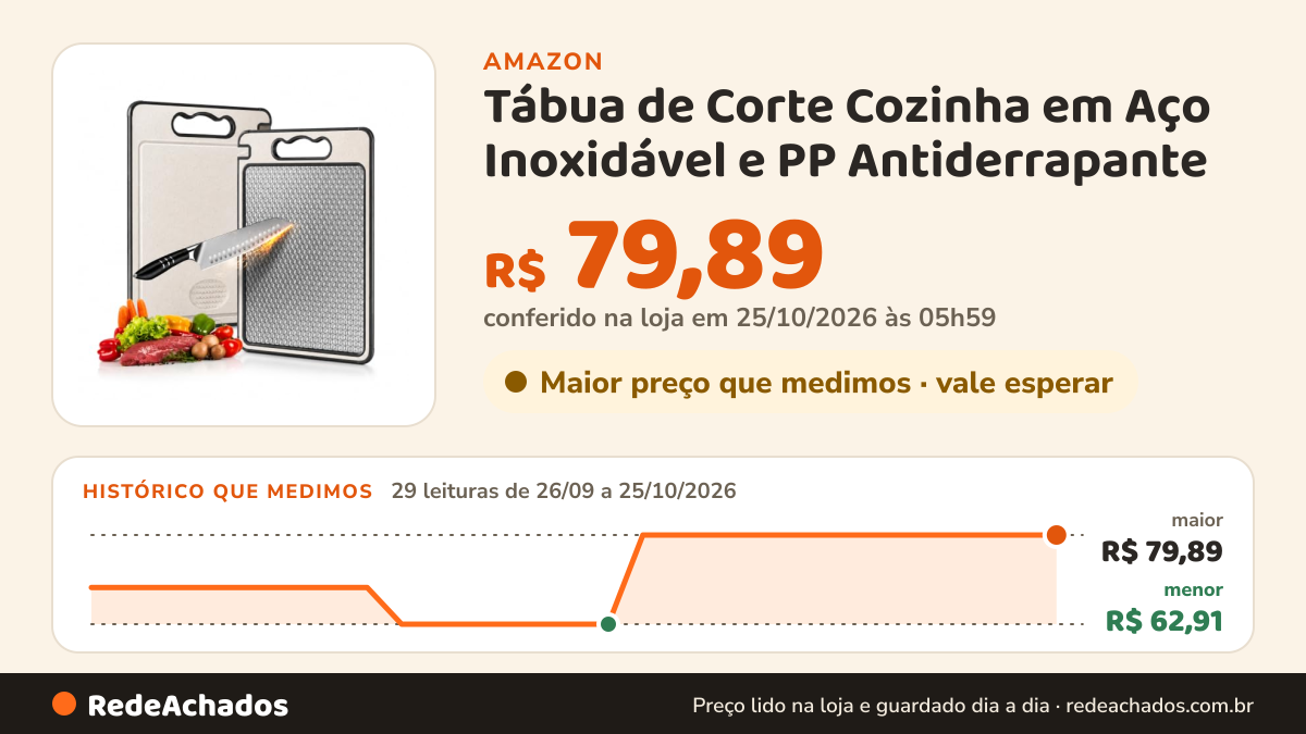Histórico de preço de Tábua de Corte Cozinha em Aço Inoxidável e PP Antiderrapante na Amazon: 29 leituras de 26/09/2026 a 25/10/2026, menor R$ 62,91, maior R$ 79,89; R$ 79,89 conferido em 25/10/2026 às 05h59