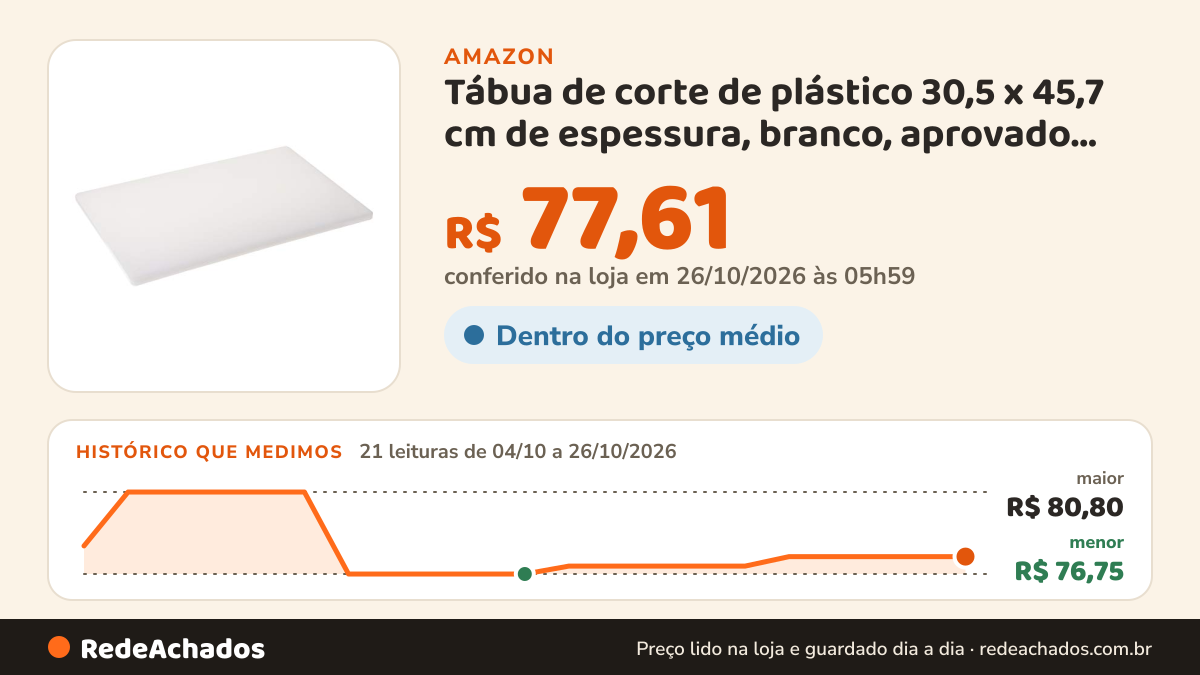 Histórico de preço de Tábua de corte de plástico 30,5 x 45,7 cm de espessura, branco, aprovado pela NSF na Amazon: 21 leituras de 04/10/2026 a 26/10/2026, menor R$ 76,75, maior R$ 80,80; R$ 77,61 conferido em 26/10/2026 às 05h59