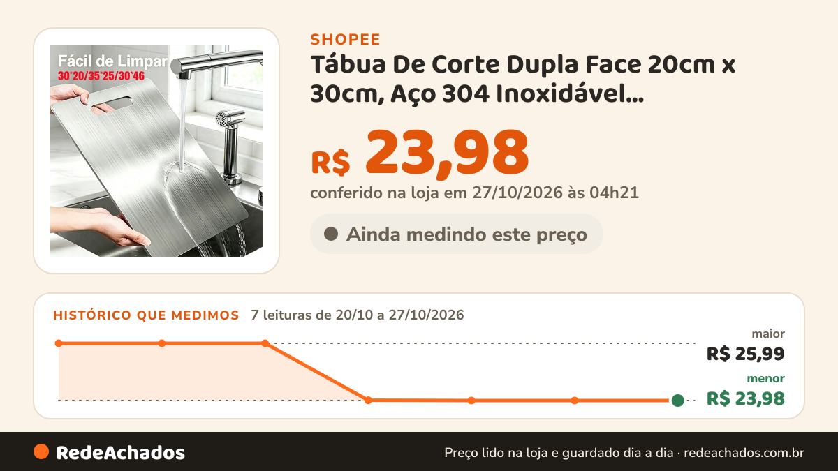 Histórico de preço de Tábua De Corte Dupla Face 20cm x 30cm, Aço 304 Inoxidável, Antibacteriana para Uso Diário na Shopee: 7 leituras de 20/10/2026 a 27/10/2026, menor R$ 23,98, maior R$ 25,99; R$ 23,98 conferido em 27/10/2026 às 04h21