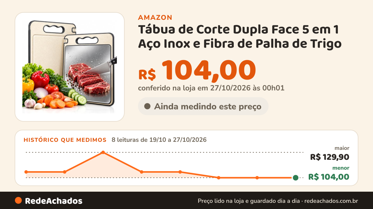 Histórico de preço de Tábua de Corte Dupla Face 5 em 1 Aço Inox e Fibra de Palha de Trigo | Para Carne e… na Amazon: 8 leituras de 19/10/2026 a 27/10/2026, menor R$ 104,00, maior R$ 129,90; R$ 104,00 conferido em 27/10/2026 às 00h01