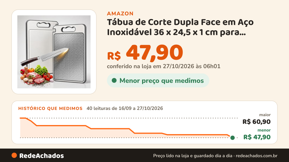 Histórico de preço de Tábua de Corte Dupla Face em Aço Inoxidável 36 x 24,5 x 1 cm para Cozinha, Tábua de Carne… na Amazon: 40 leituras de 16/09/2026 a 27/10/2026, menor R$ 47,90, maior R$ 60,90; R$ 47,90 conferido em 27/10/2026 às 06h01