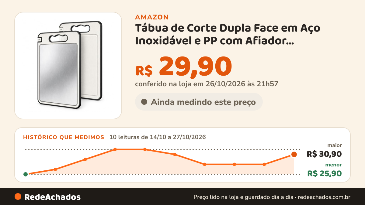 Histórico de preço de Tábua de Corte Dupla Face em Aço Inoxidável e PP com Afiador Integrado, Base… na Amazon: 10 leituras de 14/10/2026 a 27/10/2026, menor R$ 25,90, maior R$ 30,90; R$ 29,90 conferido em 26/10/2026 às 21h57