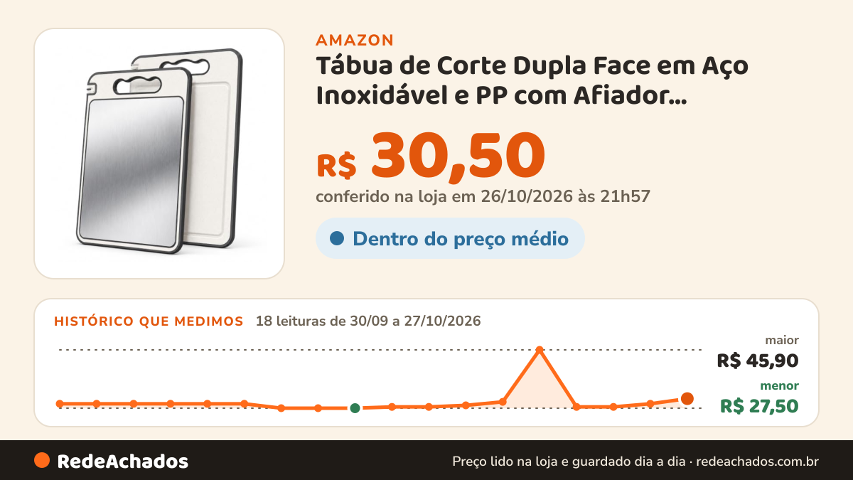 Histórico de preço de Tábua de Corte Dupla Face em Aço Inoxidável e PP com Afiador Integrado, Canaleta, Alça… na Amazon: 18 leituras de 30/09/2026 a 27/10/2026, menor R$ 27,50, maior R$ 45,90; R$ 30,50 conferido em 26/10/2026 às 21h57