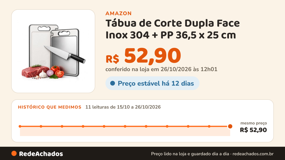 Histórico de preço de Tábua de Corte Dupla Face Inox 304 + PP 36,5 x 25 cm | Afiador Integrado | Alça | Fácil de… na Amazon: 10 leituras de 15/10/2026 a 25/10/2026, mesmo preço, R$ 52,90, em todas; R$ 52,90 conferido em 25/10/2026 às 05h58