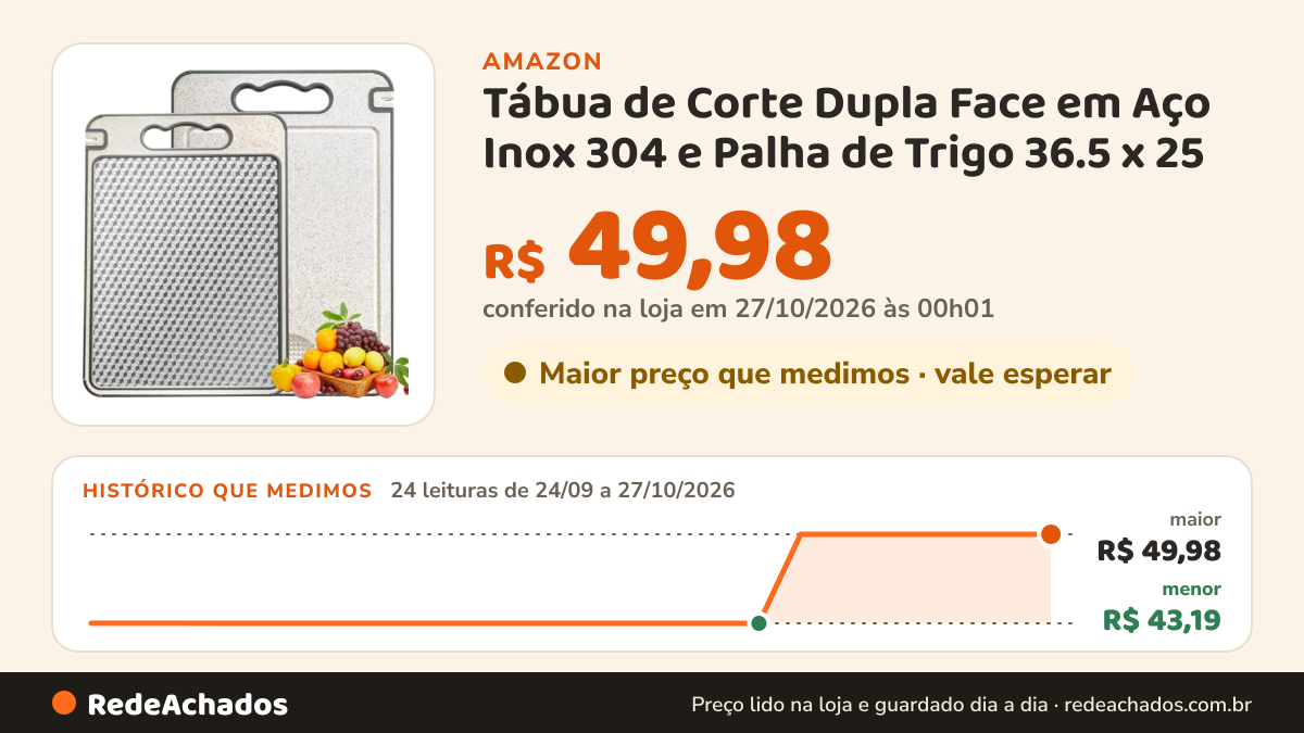Histórico de preço de Tábua de Corte Dupla Face em Aço Inox 304 e Palha de Trigo 36.5 x 25 na Amazon: 24 leituras de 24/09/2026 a 27/10/2026, menor R$ 43,19, maior R$ 49,98; R$ 49,98 conferido em 27/10/2026 às 00h01