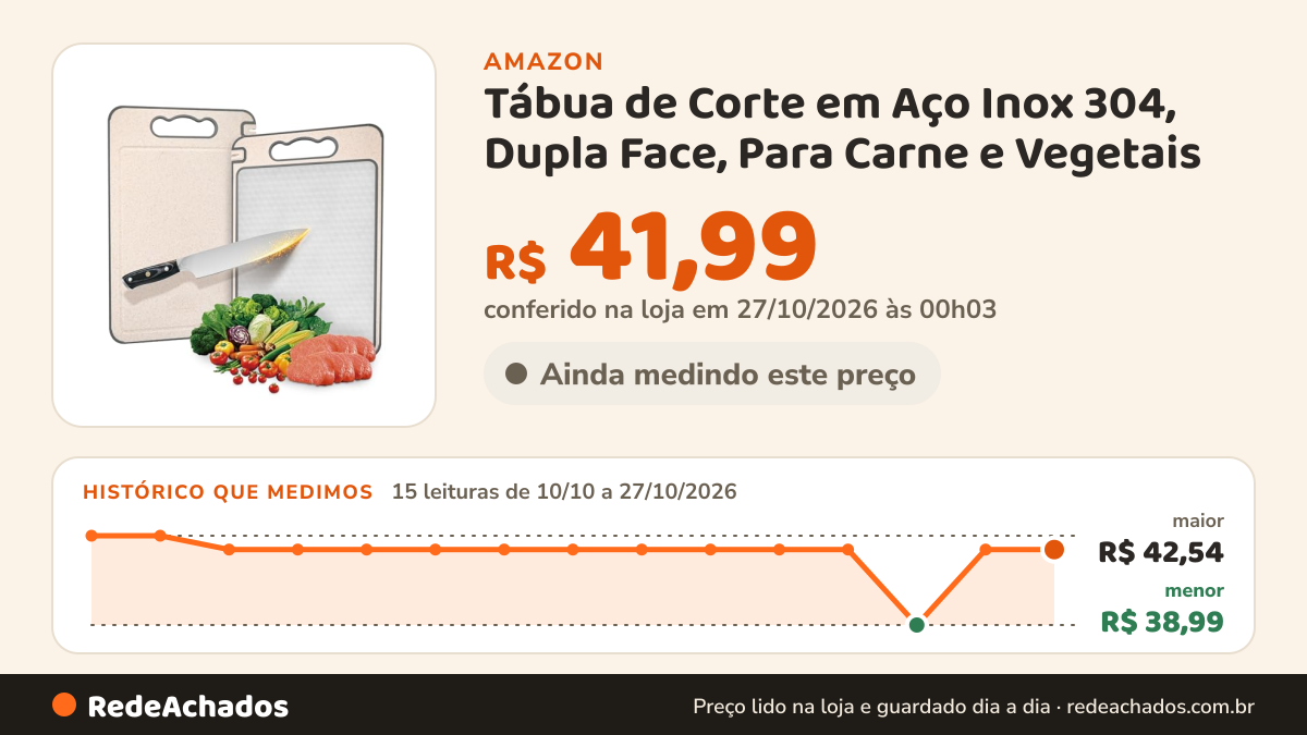 Histórico de preço de Tábua de Corte em Aço Inox 304, Dupla Face, Para Carne e Vegetais na Amazon: 15 leituras de 10/10/2026 a 27/10/2026, menor R$ 38,99, maior R$ 42,54; R$ 41,99 conferido em 27/10/2026 às 00h03