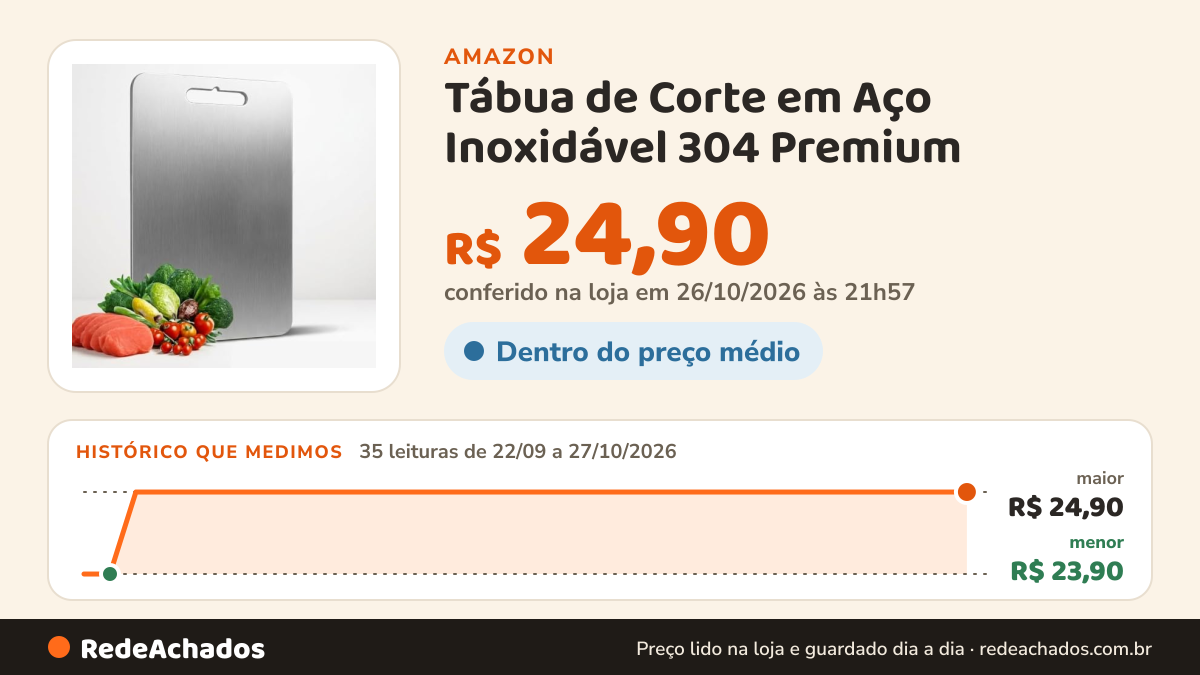 Histórico de preço de Tábua de Corte em Aço Inoxidável 304 Premium (33cm) – Tábua de Cozinha de Alta… na Amazon: 35 leituras de 22/09/2026 a 27/10/2026, menor R$ 23,90, maior R$ 24,90; R$ 24,90 conferido em 26/10/2026 às 21h57