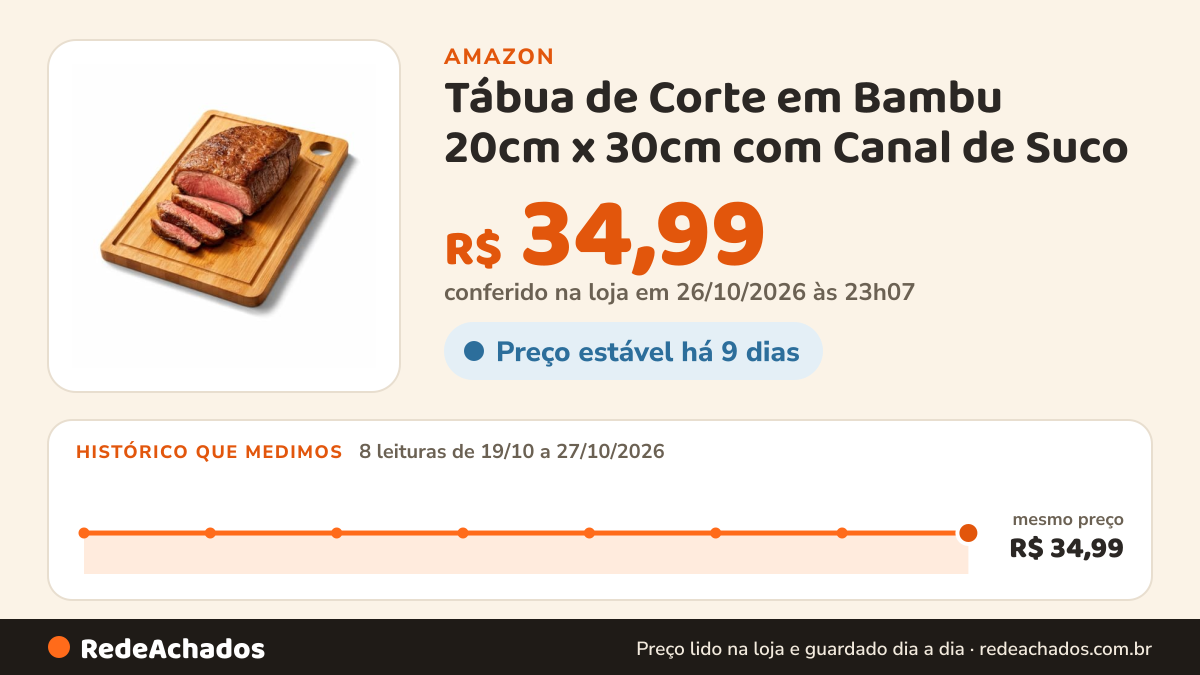 Histórico de preço de Tábua de Corte em Bambu 20cm x 30cm com Canal de Suco – Grande Resistente Ideal para… na Amazon: 8 leituras de 19/10/2026 a 27/10/2026, mesmo preço, R$ 34,99, em todas; R$ 34,99 conferido em 26/10/2026 às 23h07