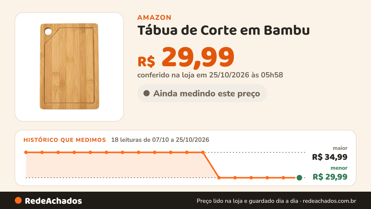 Histórico de preço de Tábua de Corte em Bambu - 20x30cm na Amazon: 18 leituras de 07/10/2026 a 25/10/2026, menor R$ 29,99, maior R$ 34,99; R$ 29,99 conferido em 25/10/2026 às 05h58