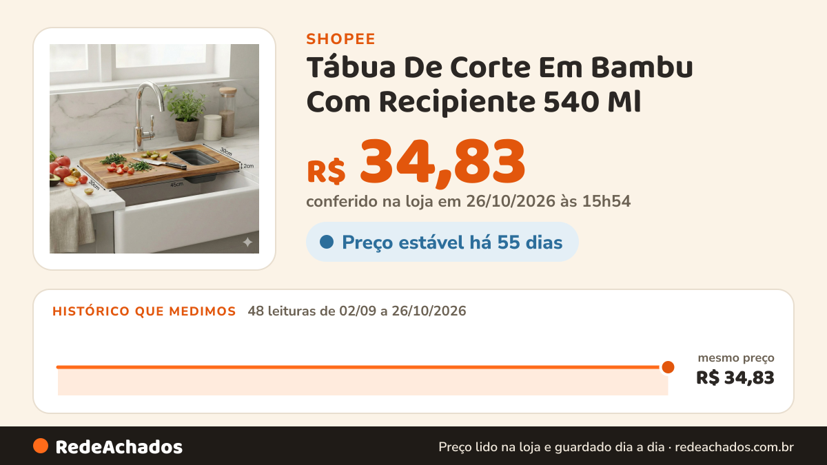 Histórico de preço de Tábua De Corte Em Bambu Com Recipiente 540 Ml – Multifuncional Para Churrasco E Cozinha na Shopee: 48 leituras de 02/09/2026 a 26/10/2026, mesmo preço, R$ 34,83, em todas; R$ 34,83 conferido em 26/10/2026 às 15h54