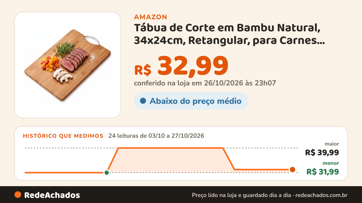 Histórico de preço de Tábua de Corte em Bambu Natural, 34x24cm, Retangular, para Carnes, Legumes, Churrasco e… na Amazon: 24 leituras de 03/10/2026 a 27/10/2026, menor R$ 31,99, maior R$ 39,99; R$ 32,99 conferido em 26/10/2026 às 23h07