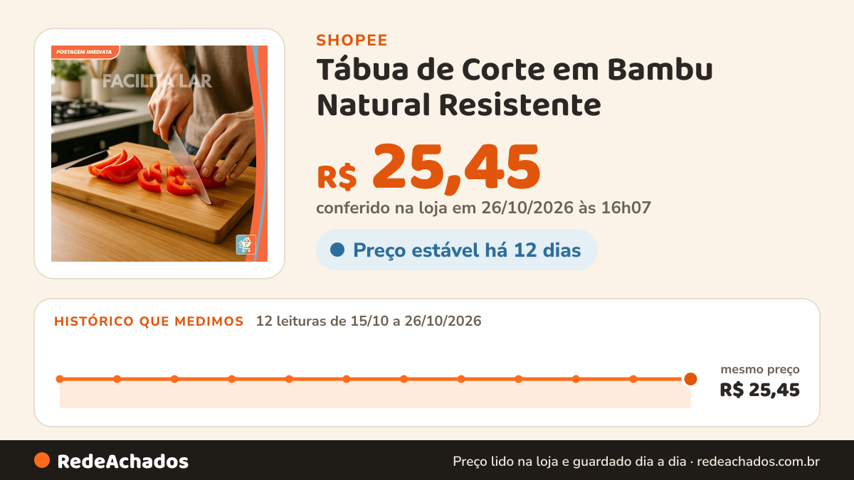 Histórico de preço de Tábua de Corte em Bambu Natural Resistente – Ideal para Churrasco, Cozinha ou Presentear na Shopee: 11 leituras de 15/10/2026 a 25/10/2026, mesmo preço, R$ 25,45, em todas; R$ 25,45 conferido em 25/10/2026 às 11h07