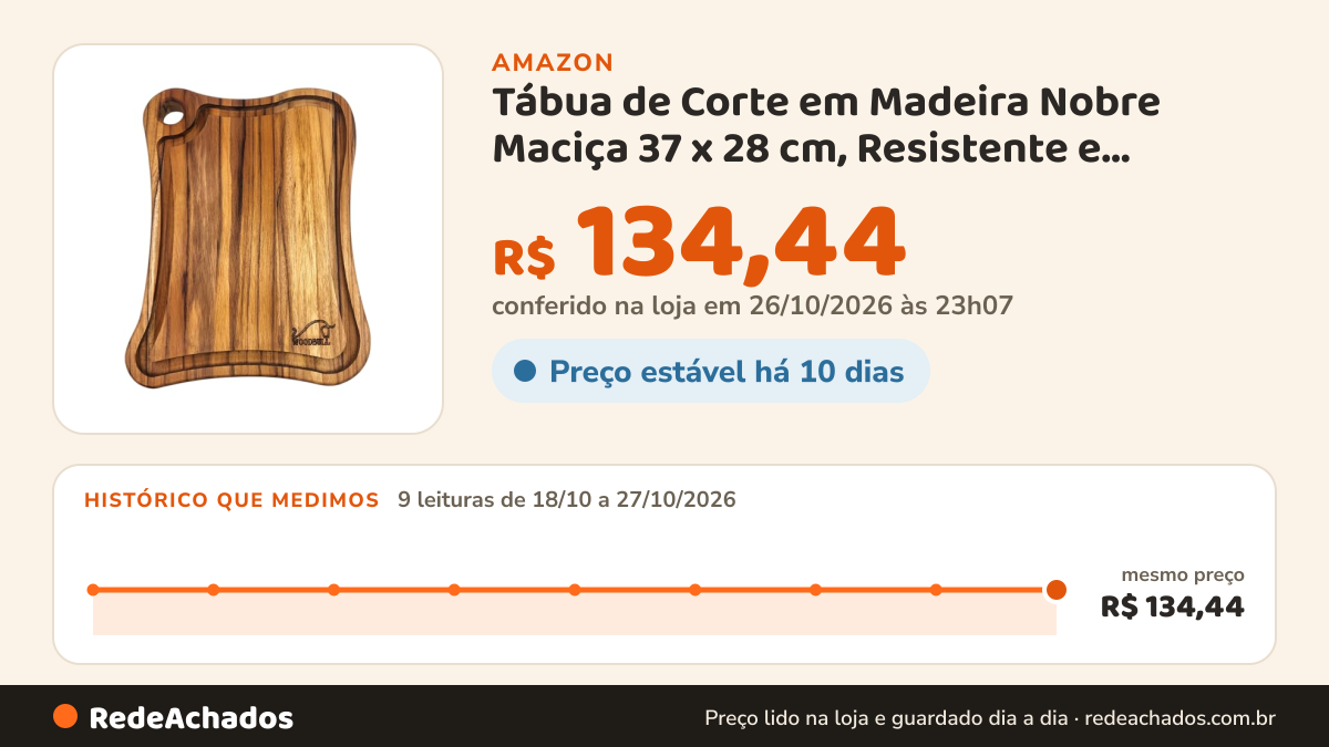 Histórico de preço de Tábua de Corte em Madeira Nobre Maciça 37 x 28 cm, Resistente e Durável, Ideal para… na Amazon: 9 leituras de 18/10/2026 a 27/10/2026, mesmo preço, R$ 134,44, em todas; R$ 134,44 conferido em 26/10/2026 às 23h07