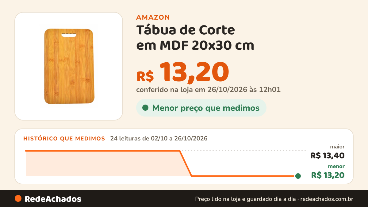 Histórico de preço de Tábua de Corte em MDF 20x30 cm na Amazon: 23 leituras de 02/10/2026 a 25/10/2026, menor R$ 13,20, maior R$ 13,40; R$ 13,20 conferido em 25/10/2026 às 05h58