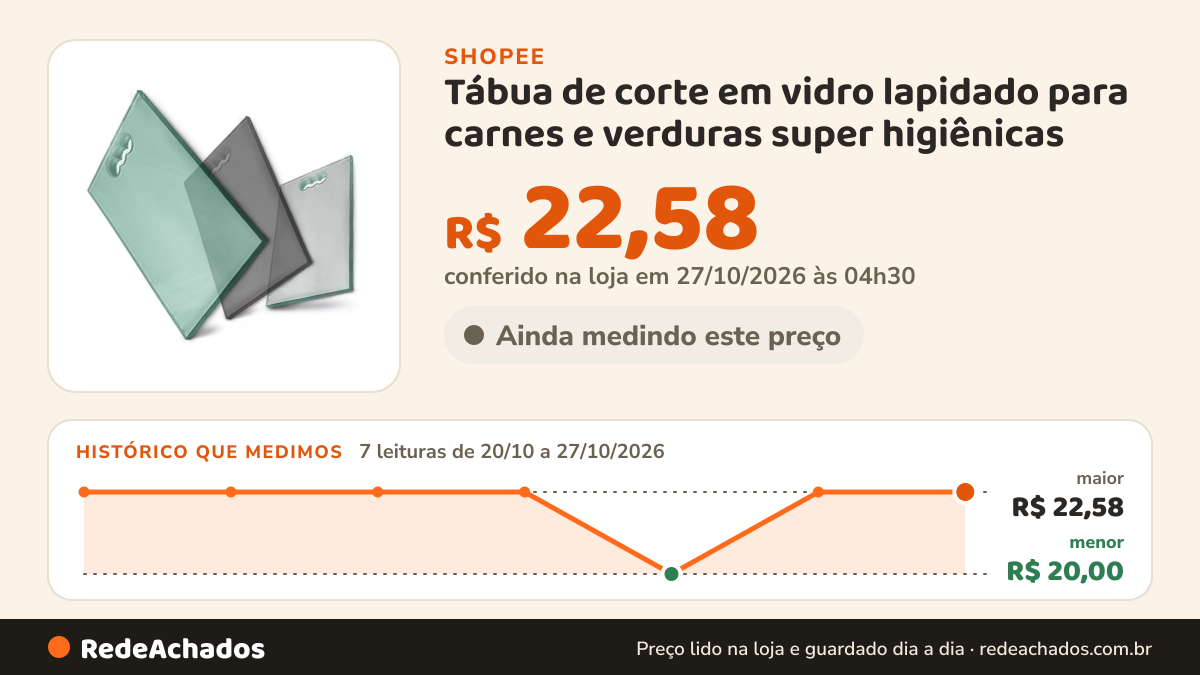 Histórico de preço de Tábua de corte em vidro lapidado para carnes e verduras super higiênicas na Shopee: 7 leituras de 20/10/2026 a 27/10/2026, menor R$ 20,00, maior R$ 22,58; R$ 22,58 conferido em 27/10/2026 às 04h30