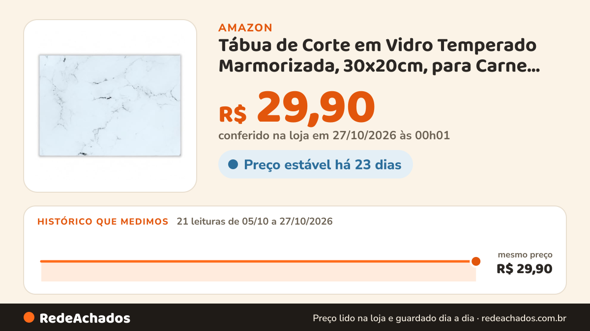 Histórico de preço de Tábua de Corte em Vidro Temperado Marmorizada, 30x20cm, para Carne, Churrasco e Legumes… na Amazon: 21 leituras de 05/10/2026 a 27/10/2026, mesmo preço, R$ 29,90, em todas; R$ 29,90 conferido em 27/10/2026 às 00h01