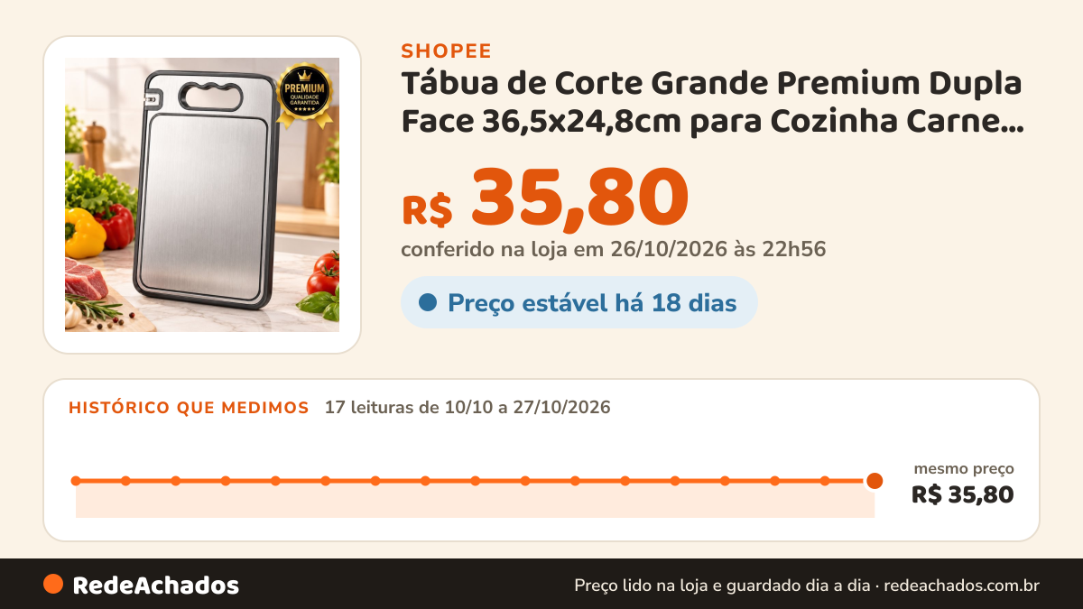 Histórico de preço de Tábua de Corte Grande Premium Dupla Face 36,5x24,8cm para Cozinha Carne Frutas Legumes… na Shopee: 17 leituras de 10/10/2026 a 27/10/2026, mesmo preço, R$ 35,80, em todas; R$ 35,80 conferido em 26/10/2026 às 22h56