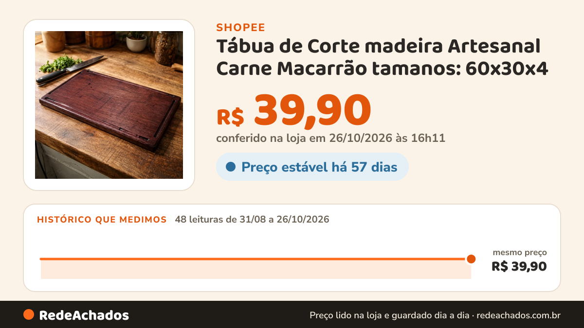 Histórico de preço de Tábua de Corte madeira Artesanal Carne Macarrão tamanos: 60x30x4 / 30x30x4/ 60x30x2… na Shopee: 48 leituras de 31/08/2026 a 26/10/2026, mesmo preço, R$ 39,90, em todas; R$ 39,90 conferido em 26/10/2026 às 16h11