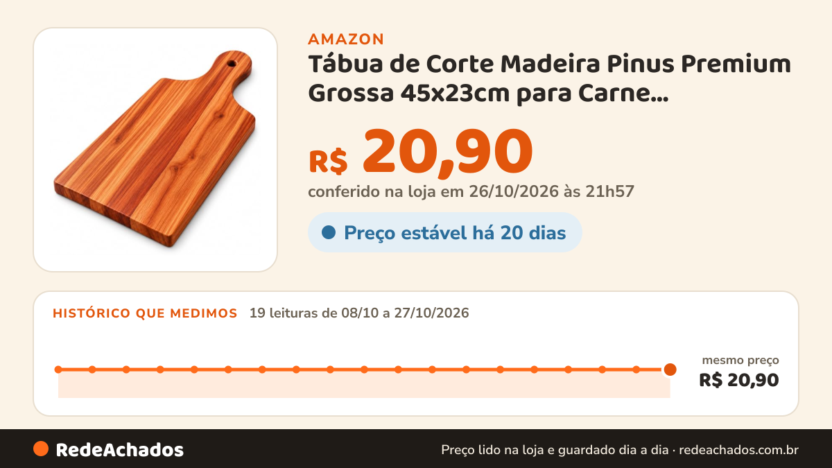 Histórico de preço de Tábua de Corte Madeira Pinus Premium Grossa 45x23cm para Carne Churrasco e Cozinha na Amazon: 19 leituras de 08/10/2026 a 27/10/2026, mesmo preço, R$ 20,90, em todas; R$ 20,90 conferido em 26/10/2026 às 21h57