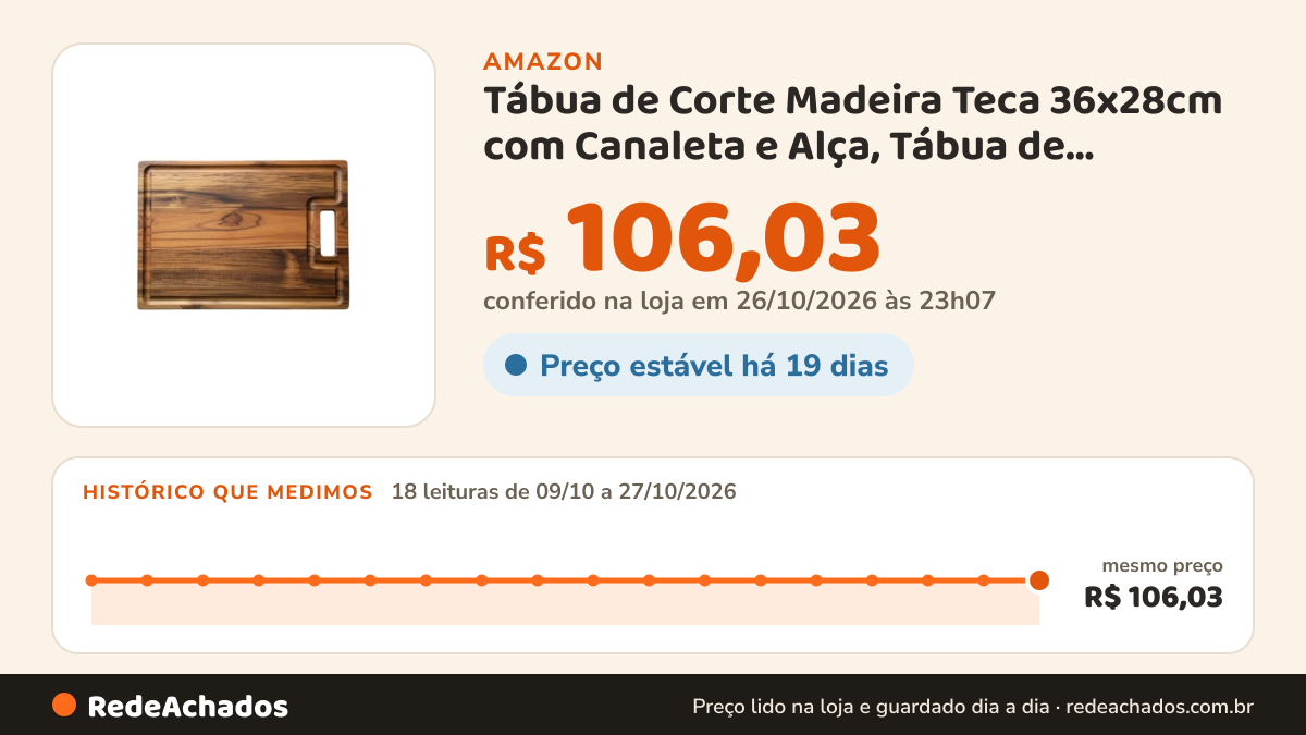 Histórico de preço de Tábua de Corte Madeira Teca 36x28cm com Canaleta e Alça, Tábua de Churrasco para Carne… na Amazon: 18 leituras de 09/10/2026 a 27/10/2026, mesmo preço, R$ 106,03, em todas; R$ 106,03 conferido em 26/10/2026 às 23h07