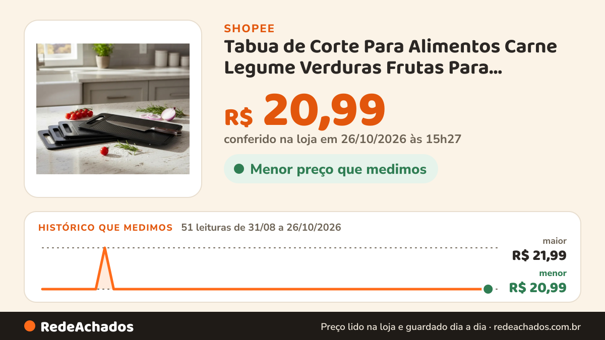 Histórico de preço de Tabua de Corte Para Alimentos Carne Legume Verduras Frutas Para Churrasco na Shopee: 51 leituras de 31/08/2026 a 26/10/2026, menor R$ 20,99, maior R$ 21,99; R$ 20,99 conferido em 26/10/2026 às 15h27