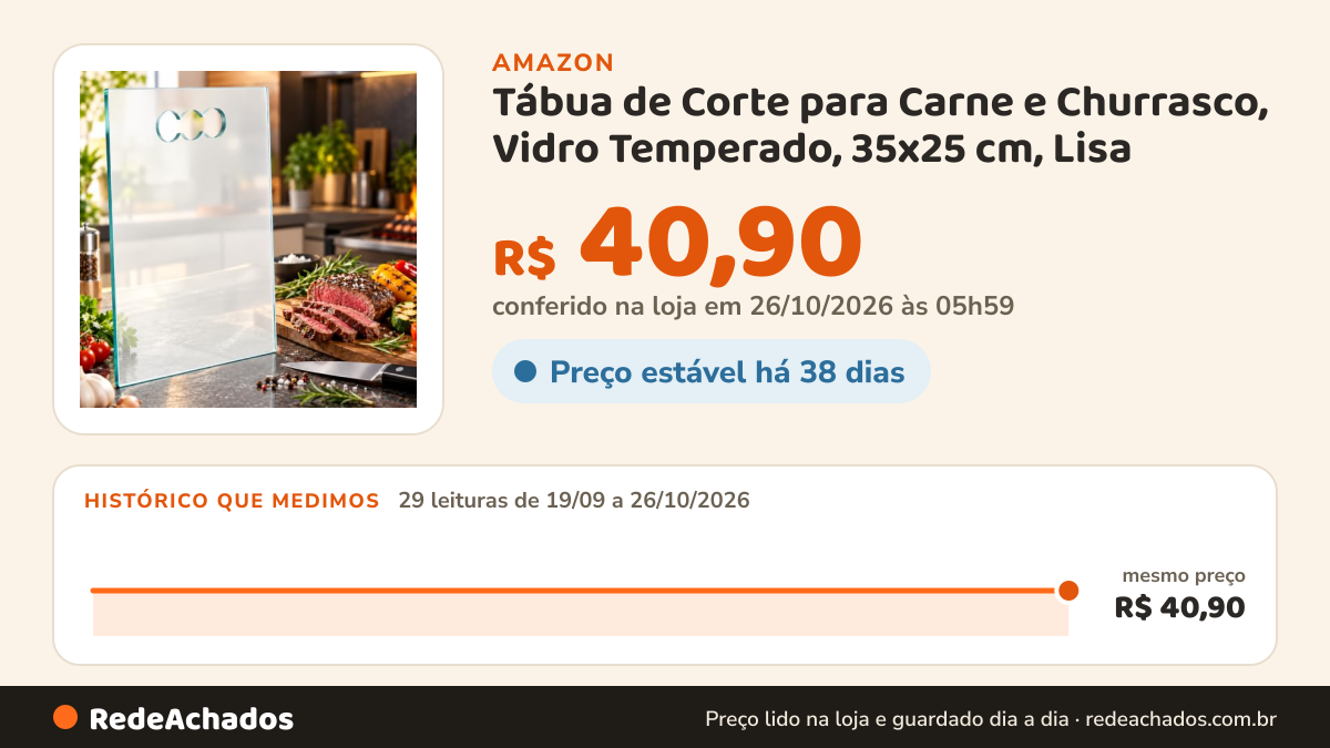 Histórico de preço de Tábua de Corte para Carne e Churrasco, Vidro Temperado, 35x25 cm, Lisa na Amazon: 29 leituras de 19/09/2026 a 26/10/2026, mesmo preço, R$ 40,90, em todas; R$ 40,90 conferido em 26/10/2026 às 05h59