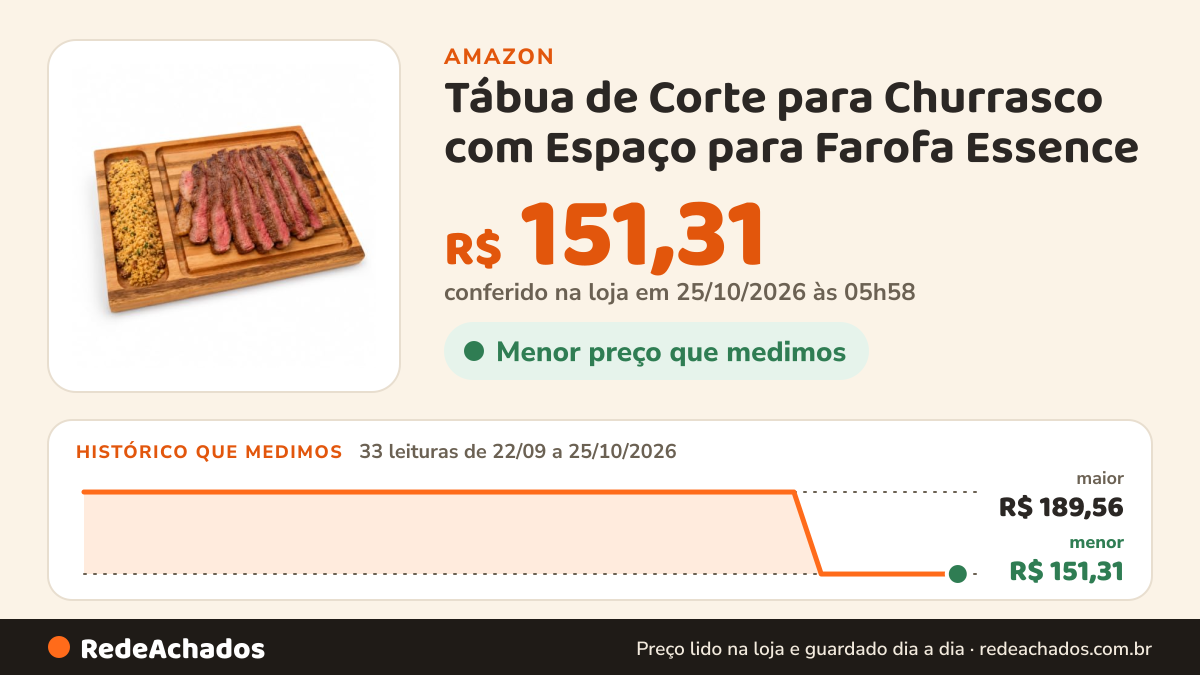 Histórico de preço de Tábua de Corte para Churrasco com Espaço para Farofa Essence na Amazon: 33 leituras de 22/09/2026 a 25/10/2026, menor R$ 151,31, maior R$ 189,56; R$ 151,31 conferido em 25/10/2026 às 05h58
