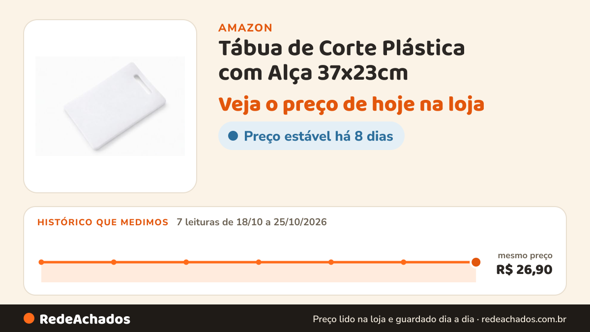 Histórico de preço de Tábua de Corte Plástica com Alça 37x23cm na Amazon: 7 leituras de 18/10/2026 a 25/10/2026, mesmo preço, R$ 26,90, em todas