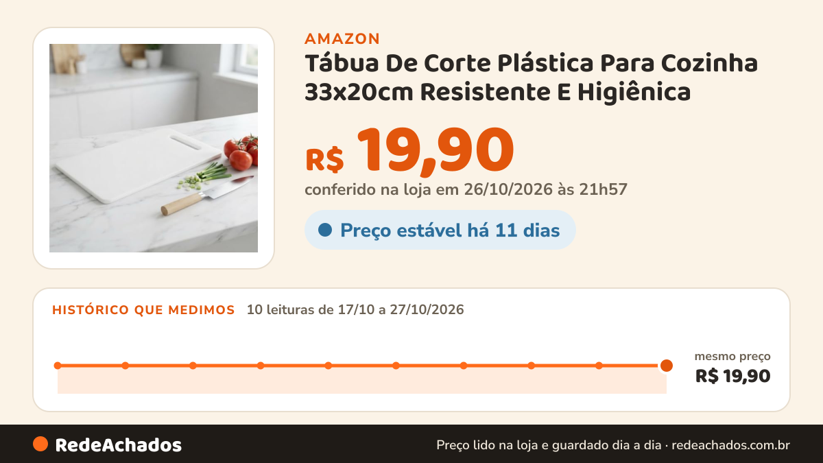 Histórico de preço de Tábua De Corte Plástica Para Cozinha 33x20cm Resistente E Higiênica na Amazon: 10 leituras de 17/10/2026 a 27/10/2026, mesmo preço, R$ 19,90, em todas; R$ 19,90 conferido em 26/10/2026 às 21h57