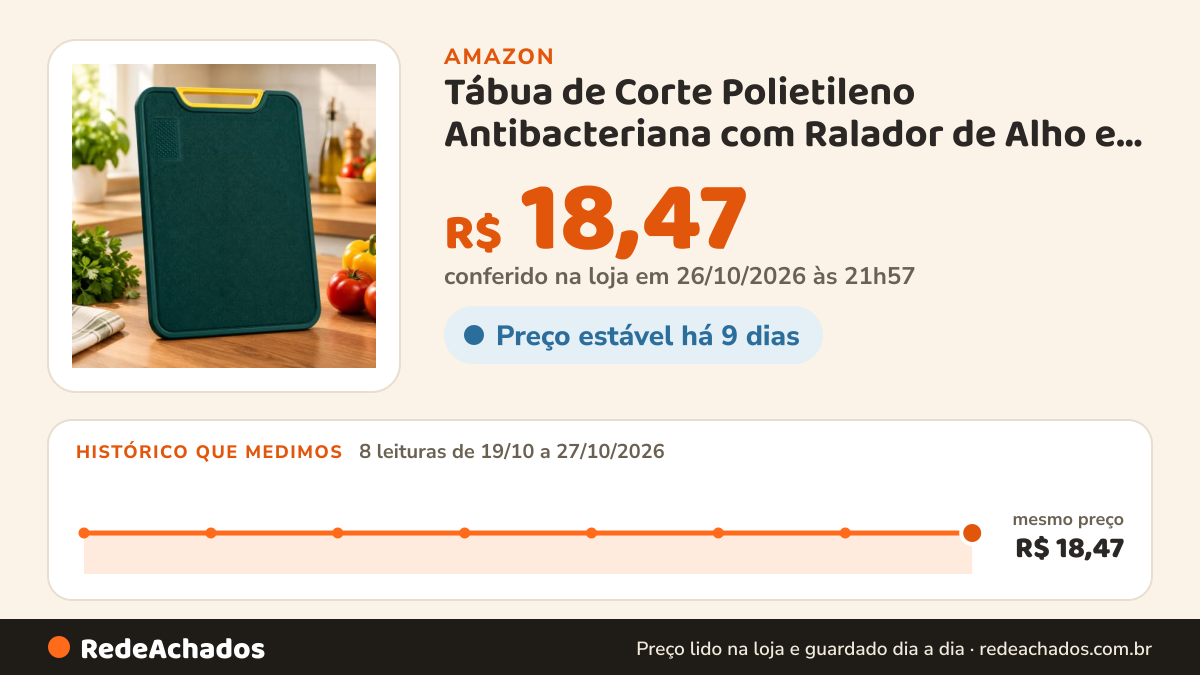 Histórico de preço de Tábua de Corte Polietileno Antibacteriana com Ralador de Alho e Gengibre, Tábua de Carne… na Amazon: 8 leituras de 19/10/2026 a 27/10/2026, mesmo preço, R$ 18,47, em todas; R$ 18,47 conferido em 26/10/2026 às 21h57