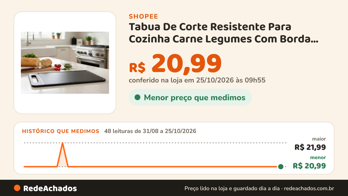 Histórico de preço de Tabua De Corte Resistente Para Cozinha Carne Legumes Com Borda Para Uso Doméstico Para Uso… na Shopee: 48 leituras de 31/08/2026 a 25/10/2026, menor R$ 20,99, maior R$ 21,99; R$ 20,99 conferido em 25/10/2026 às 09h55