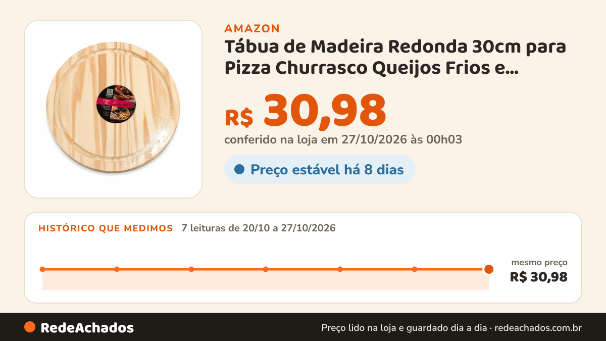 Histórico de preço de Tábua de Madeira Redonda 30cm para Pizza Churrasco Queijos Frios e Petiscos na Amazon: 7 leituras de 20/10/2026 a 27/10/2026, mesmo preço, R$ 30,98, em todas; R$ 30,98 conferido em 27/10/2026 às 00h03