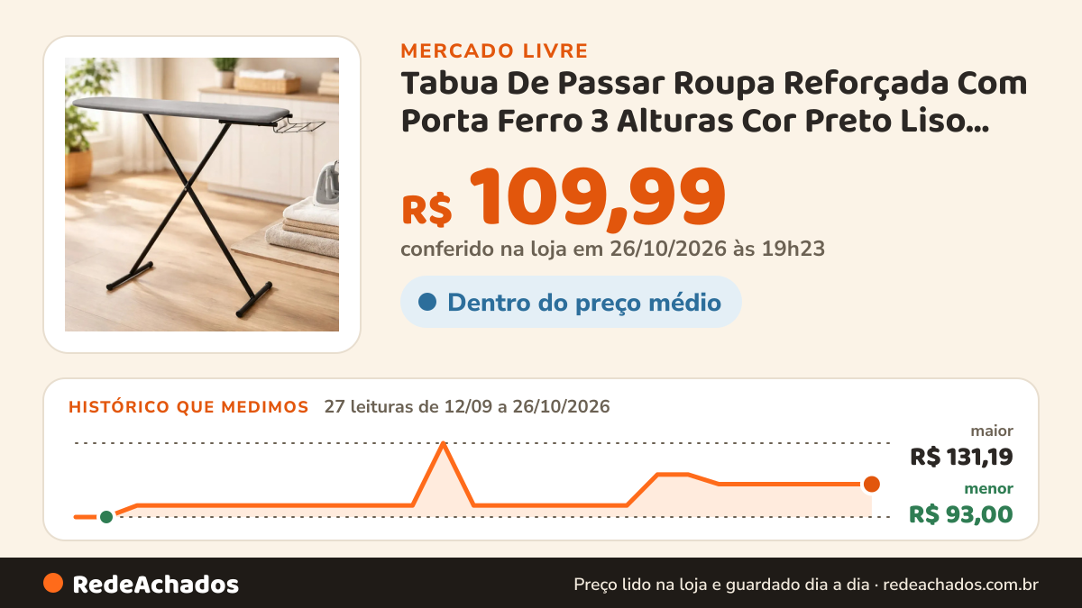 Histórico de preço de Tabua De Passar Roupa Reforçada Com Porta Ferro 3 Alturas Cor Preto Liso ITAGOLD no Mercado Livre: 27 leituras de 12/09/2026 a 26/10/2026, menor R$ 93,00, maior R$ 131,19; R$ 109,99 conferido em 26/10/2026 às 19h23
